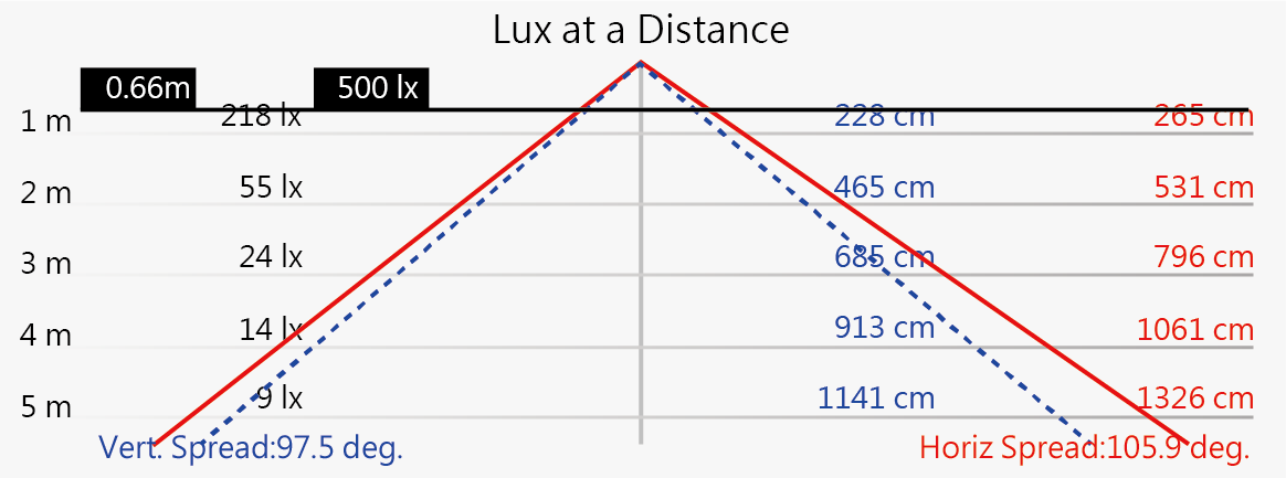 NLE10SN-DC配光曲線