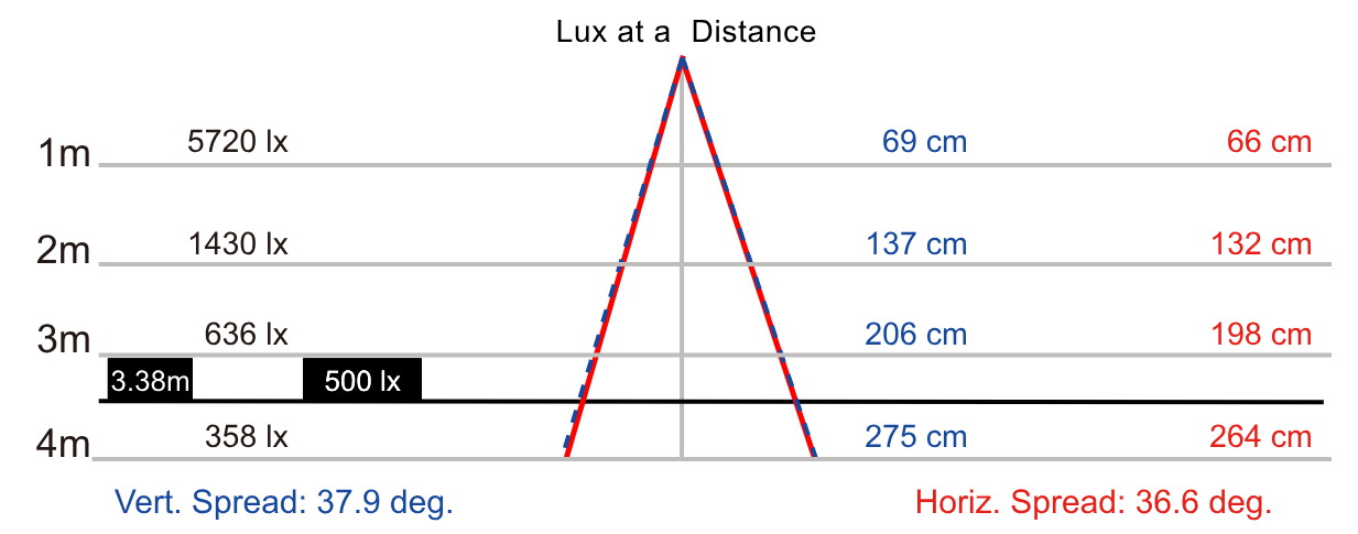 NLM50SG-SN3-DC配光曲線