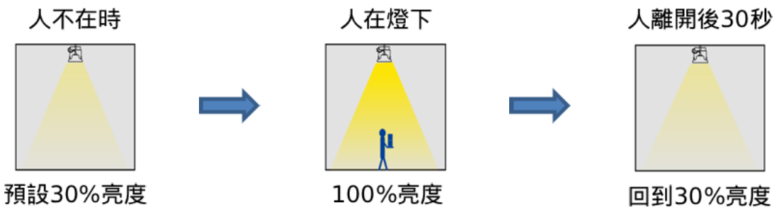 調光功能示意圖