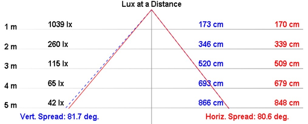 NLUD120-25-DC配光曲線